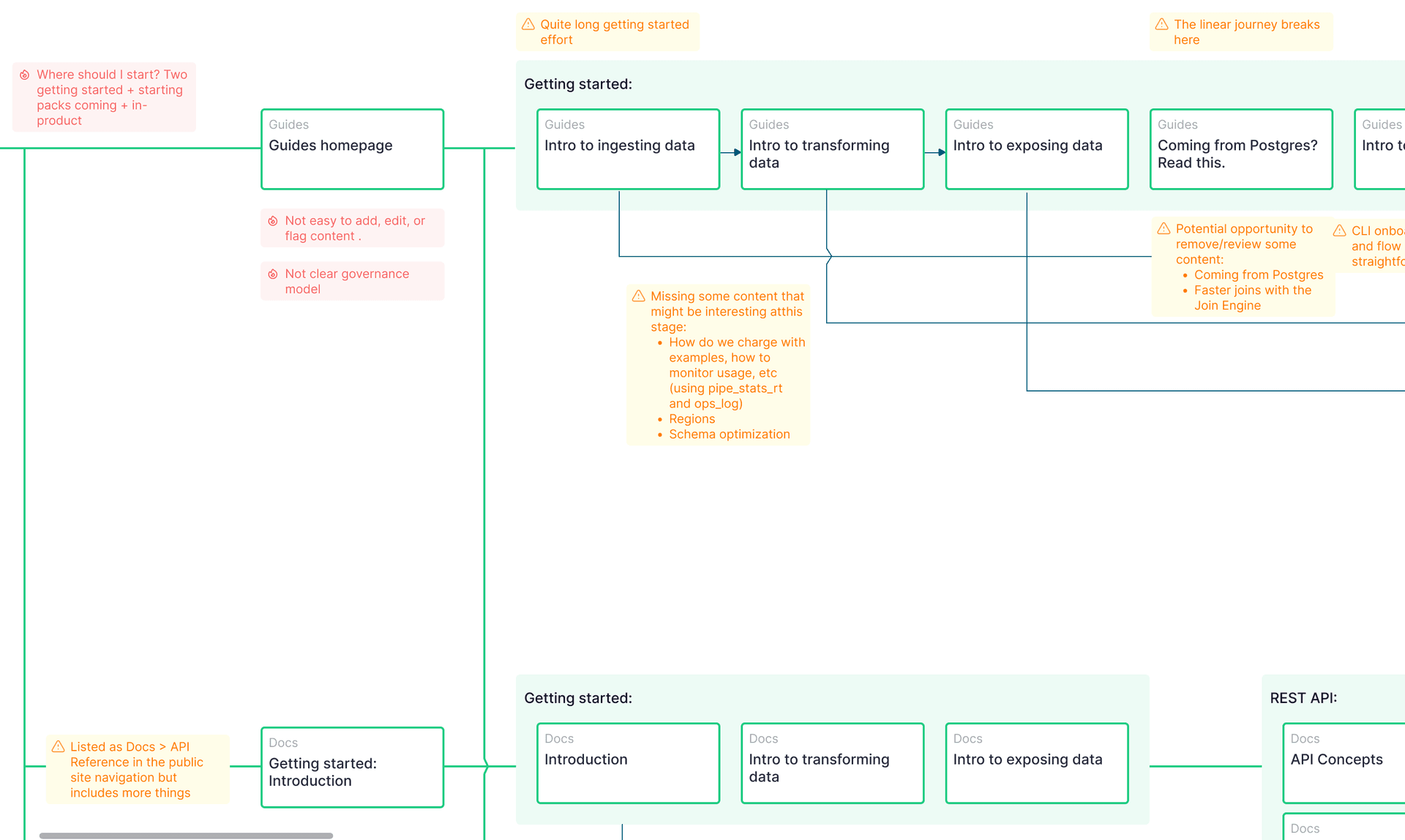 Learning paths